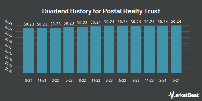 Dividend History for Postal Realty Trust (NYSE:PSTL)