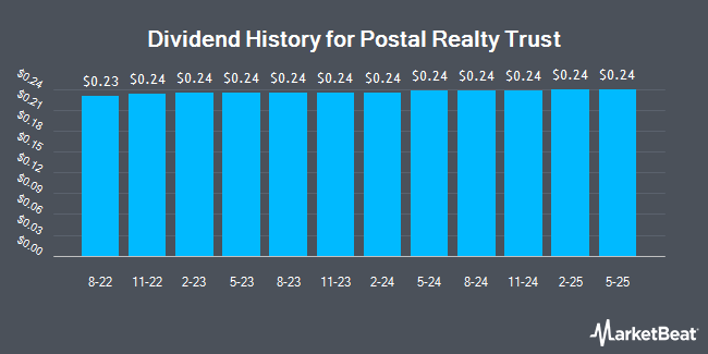 Dividend History for Postal Realty Trust (NYSE:PSTL)