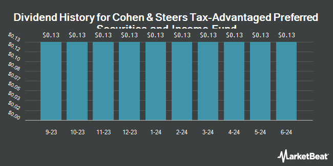 Dividend History for Cohen & Steers Tax-Advantaged Preferred Securities and Income Fund (NYSE:PTA)