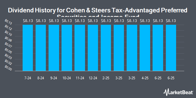 Dividend History for Cohen & Steers Tax-Advantaged Preferred Securities and Income Fund (NYSE:PTA)