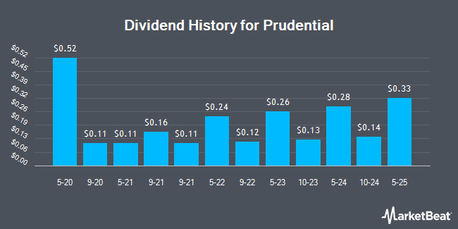 Dividend History for Prudential (NYSE:PUK)