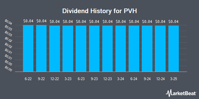 Dividend History for PVH (NYSE:PVH)