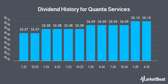 Dividend History for Quanta Services (NYSE:PWR)