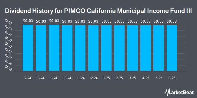 Dividend History for PIMCO California Municipal Income Fund III (NYSE:PZC)