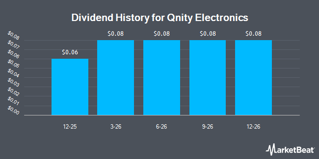 Dividend History for Qnity Electronics (NYSE:Q)