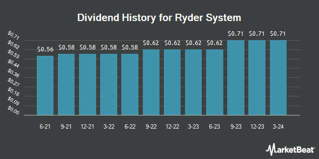Dividend History for Ryder System (NYSE:R)