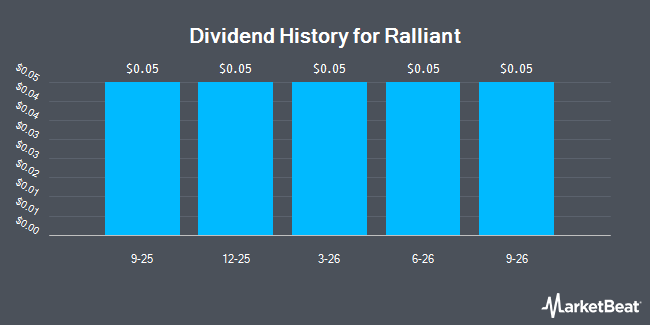 Dividend History for Ralliant (NYSE:RAL)