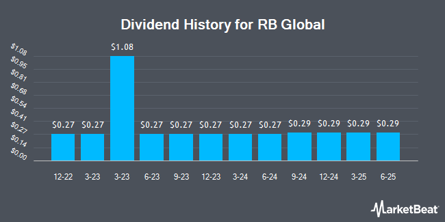 Dividend History for Ritchie Bros. Auctioneers (NYSE:RBA)