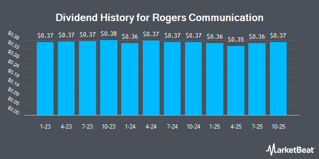 Dividend History for Rogers Communication (NYSE:RCI)