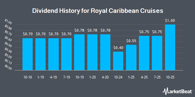 Dividend History for Royal Caribbean Cruises (NYSE:RCL)