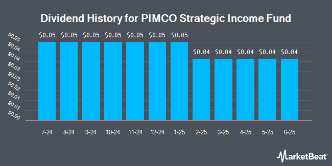 Dividend History for PIMCO Strategic Income Fund (NYSE:RCS)