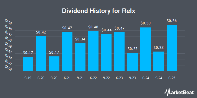 Dividend History for Relx (NYSE:RELX)