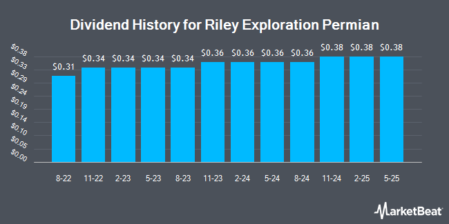 Dividend History for Riley Exploration Permian (NYSE:REPX)