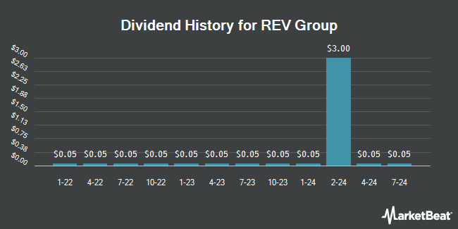 Dividend History for REV Group (NYSE:REVG)