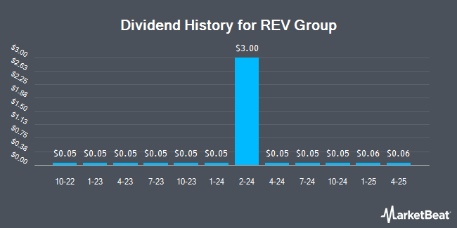 Dividend History for REV Group (NYSE:REVG)