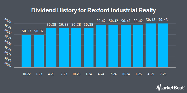 Dividend History for Rexford Industrial Realty (NYSE:REXR)