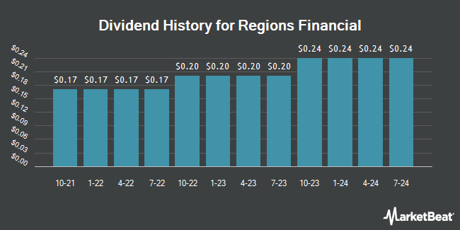 Dividend History for Regions Financial (NYSE:RF)