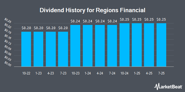 Dividend History for Regions Financial (NYSE:RF)