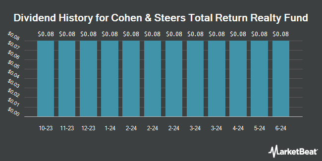 Dividend History for Cohen & Steers Total Return Realty Fund (NYSE:RFI)