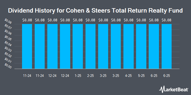 Dividend History for Cohen & Steers Total Return Realty Fund (NYSE:RFI)