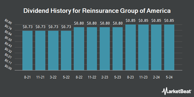 Dividend History for Reinsurance Group of America (NYSE:RGA)