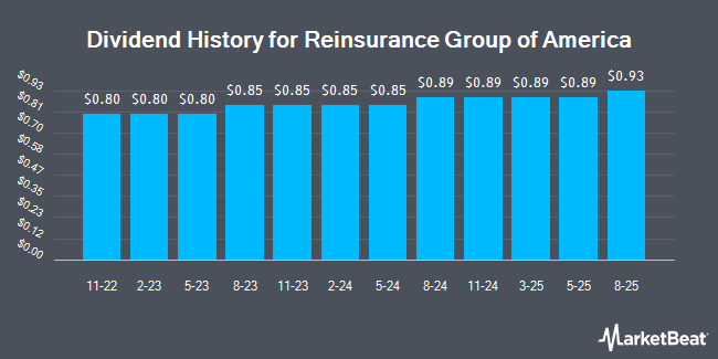 Dividend History for Reinsurance Group of America (NYSE:RGA)