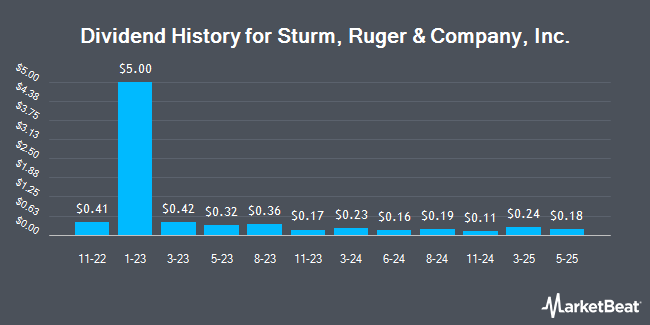 Dividend History for Sturm, Ruger & Company, Inc. (NYSE:RGR)