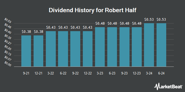 Dividend History for Robert Half International (NYSE:RHI)