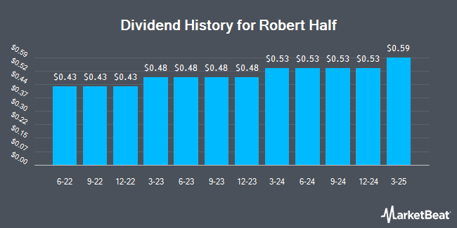 Insider Trades by Quarter for Robert Half (NYSE:RHI)