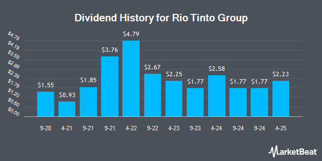 Insider Trades by Quarter for Rio Tinto Group (NYSE:RIO)