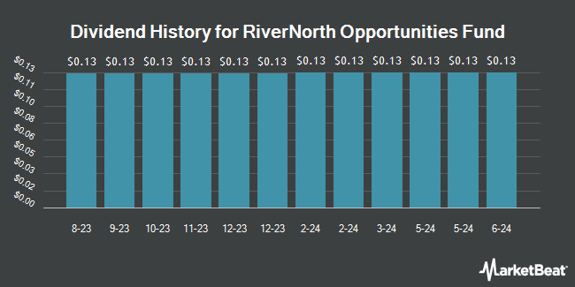 Dividend History for RiverNorth Opportunities Fund (NYSE:RIV)