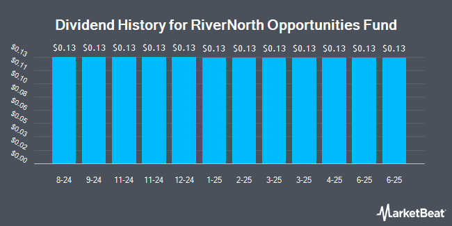 Dividend History for RiverNorth Opportunities Fund (NYSE:RIV)