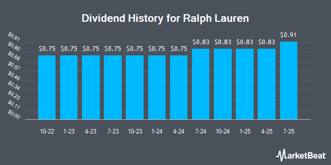 Dividend History for Ralph Lauren (NYSE:RL)