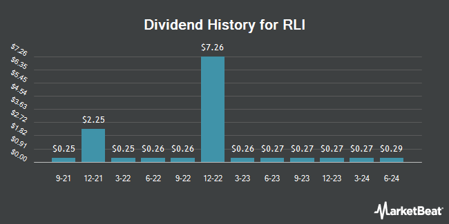 Dividend History for RLI (NYSE:RLI)