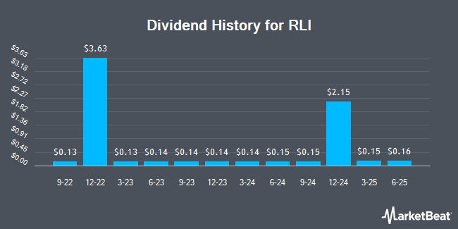 Dividend History for RLI (NYSE:RLI)