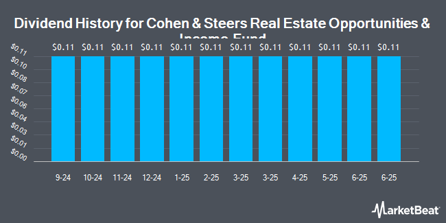 Dividend History for Cohen & Steers Real Estate Opportunities & Income Fund (NYSE:RLTY)