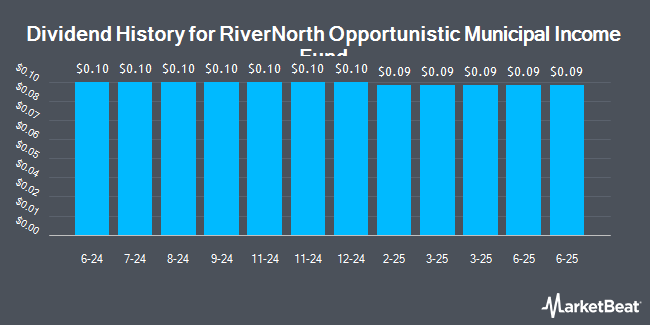 Dividend History for RiverNorth Opportunistic Municipal Income Fund (NYSE:RMI)