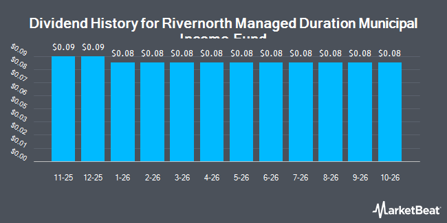 Dividend History for Rivernorth Managed Duration Municipal Income Fund (NYSE:RMM)