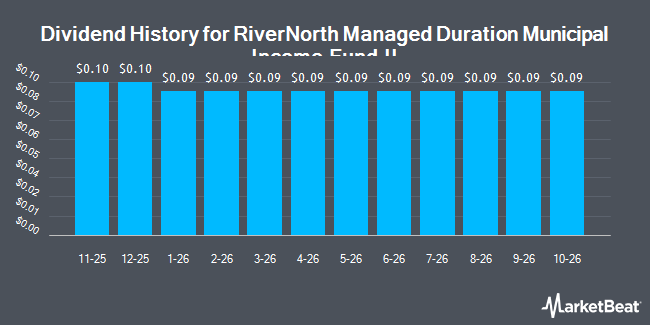 Dividend History for RiverNorth Managed Duration Municipal Income Fund II (NYSE:RMMZ)