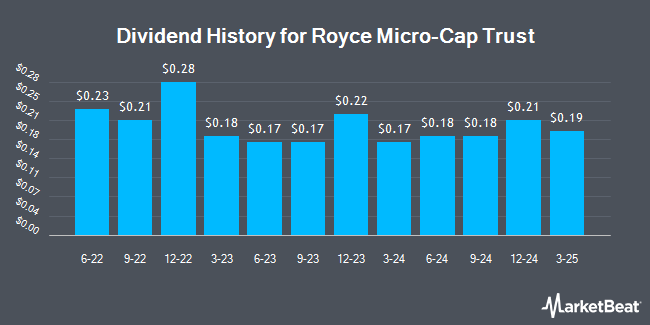 Dividend History for Royce Micro-Cap Trust (NYSE:RMT)