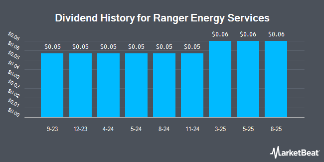 Dividend History for Ranger Energy Services (NYSE:RNGR)