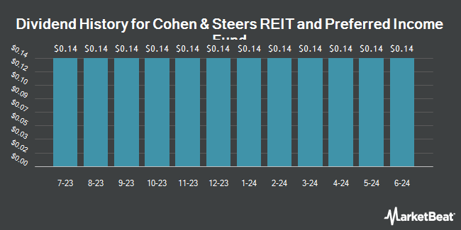Dividend History for Cohen & Steers REIT and Preferred Income Fund (NYSE:RNP)