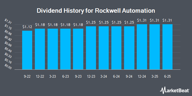 Dividend History for Rockwell Automation (NYSE:ROK)