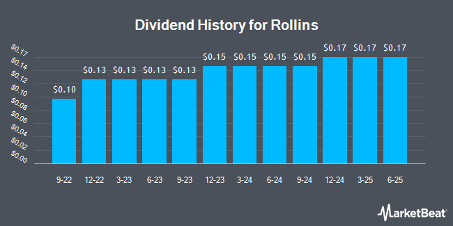 Dividend History for Rollins (NYSE:ROL)