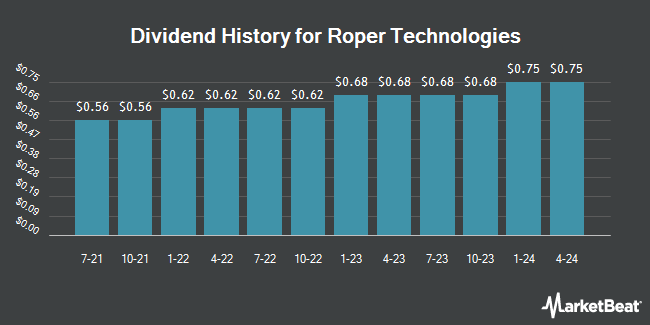 Dividend History for Roper Technologies (NYSE:ROP)