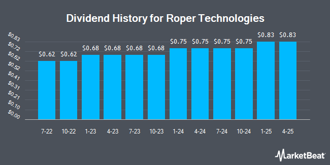 Dividend History for Roper Technologies (NYSE:ROP)