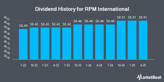 Dividend History for RPM International (NYSE:RPM)