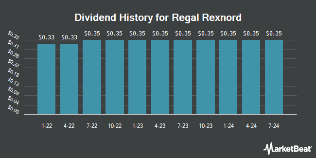 Dividend History for Regal Rexnord (NYSE:RRX)