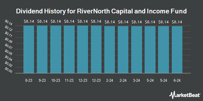 Dividend History for RiverNorth Capital and Income Fund (NYSE:RSF)