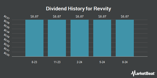 Dividend History for Revvity (NYSE:RVTY)